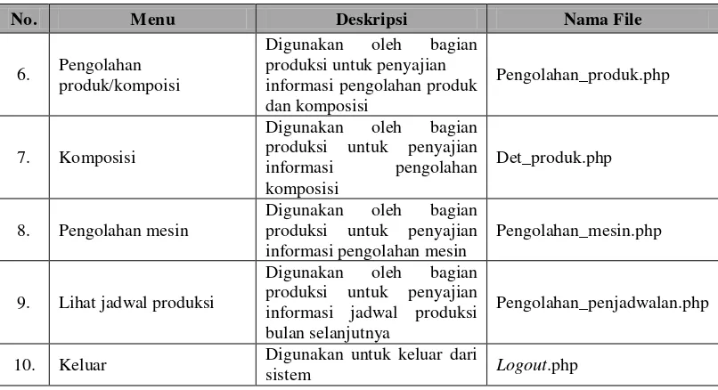 Tabel  4.18 Implementasi Antarmuka Bagian Produksi (Lanjutan) 