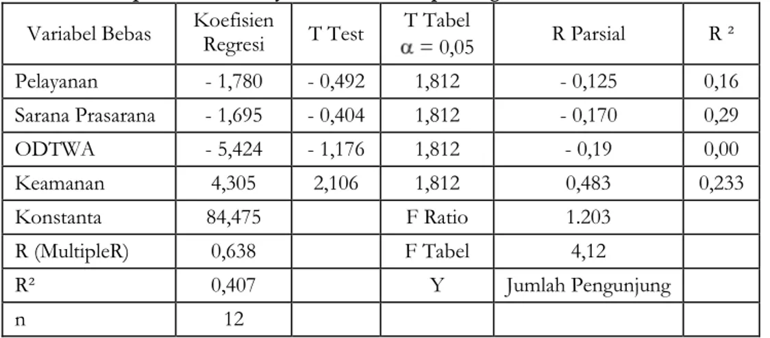 Tabel  4   Rekapitulasi Hasil Analisis Regresi Linier Berganda   Table 4   Recapitulation Analysis Results Multiple Regresion Linear 