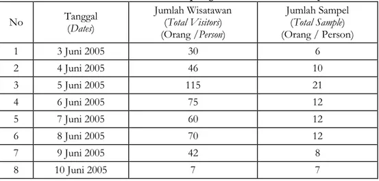 Table 1   Total Visitors To Gede Pangrango National Park From Year 1992 Until Year  2004       No  Tahun  (Year)  Wisatawan Nusantara  (Domestic Visitors)  Wisatawan Mancanegara (Foreign Visitors)  Jumlah wisatawan (Total Visitors) 