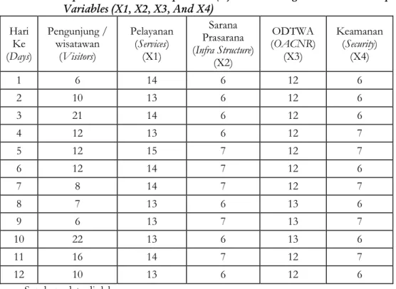 Table  3    Recapitulation  Total  Respondent  (Y)  And  Scoring  Rate  Value  Independent  Variables (X1, X2, X3, And X4)  Hari  Ke  (Days)  Pengunjung / wisatawan (Visitors)  Pelayanan (Services) (X1)  Sarana  Prasarana  (Infra Structure)  (X2)  ODTWA  (