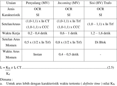 Tabel 2.1 Kaidah Setting OCR Trafo dan Penyulang[9] 
