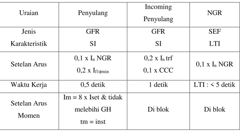 Tabel 2.2 Kaidah Setting GFR Incoming dan Penyulang[9][12] 