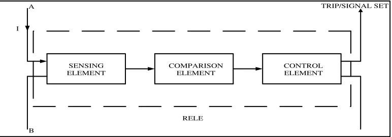 Gambar 2.3 Diagram Blok Elemen Rele Pengaman[7] 