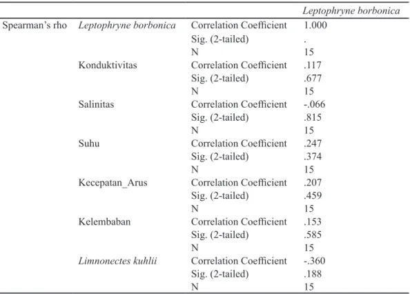 Tabel 2. Koefisien korelasi antara kelimpahan L. borbonica dengan kondisi fisik air dan kelimpahan L