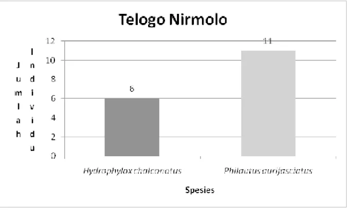 Gambar 3.  Derajat  Kemelimpahan  Spesies  Anura  di  Telogo  Muncar  (Merah=melimpah,  kuning=cukup, hijau=jarang, biru=langka)