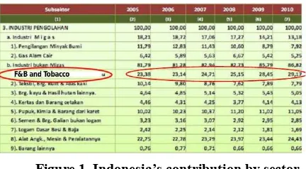 Figure 1. Indonesia’s contribution by sector 