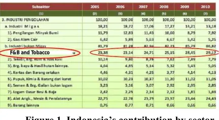 Figure 1. Indonesia’s contribution by sector 