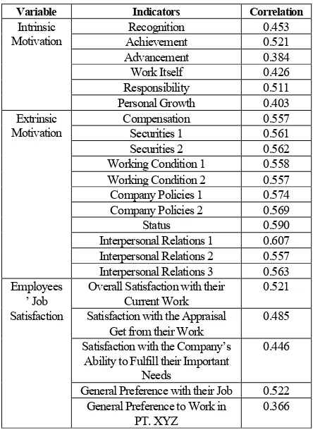 Table 2. Validity Statistics of Variables 