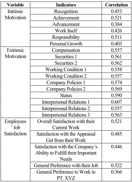 Table 2. Validity Statistics of Variables 