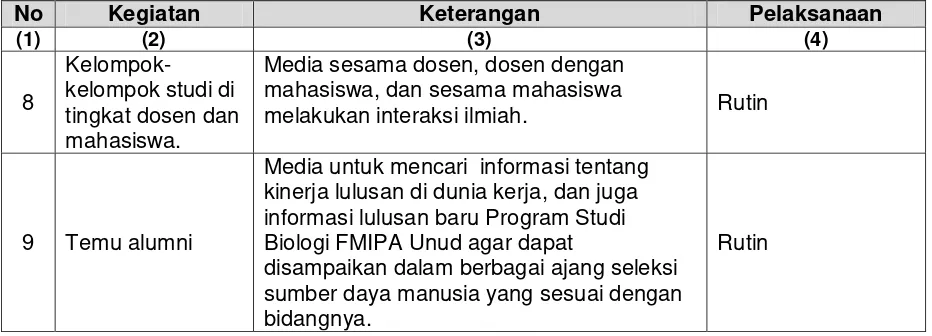 Tabel 5.7.4.1 Jenis Interaksi antara Dosen dengan Mahasiswa, antar mahasiswa, serta antar dosen 