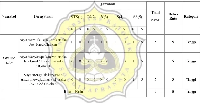 Tabel 4.4 Tanggapan Responden (Pemimpin) Mengenai Live the Vision 