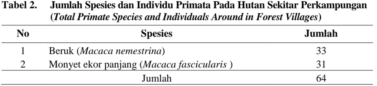 Tabel 2. Jumlah Spesies dan Individu Primata Pada Hutan Sekitar Perkampungan (Total Primate Species and Individuals Around in Forest Villages)