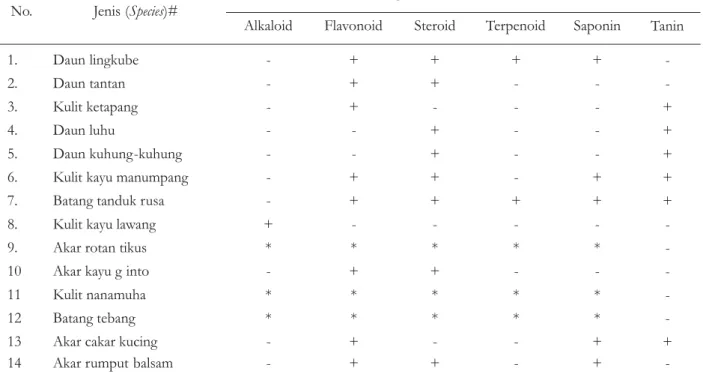 Tabel 3. Kandungan bahan aktif ekstrak herbal dari bagian tertentu berbagai jenis tumbuhan Table 3