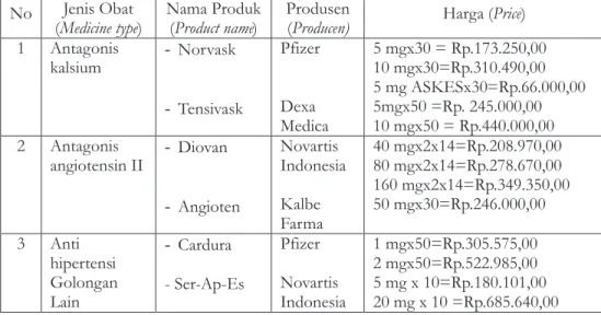 Tabel 4 .  Contoh jenis-jenis obat, nama produk, produsen dan harga obat anti hipertensi Table 4