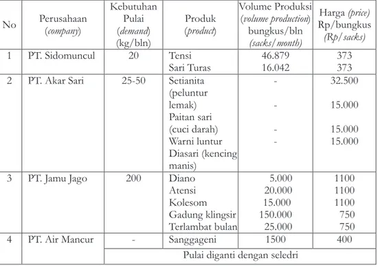 Tabel 6.  Kebutuhan bahan baku pulai oleh industri, produk dan harga produk. Table 6.  Pulai raw material needs by industry, products and products prices