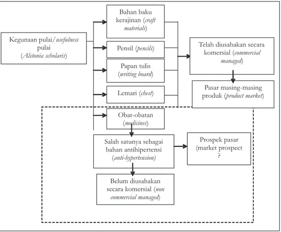 Gambar 1.  Kerangka analisis prospek pasar pulai (Alstonia scholaris) Figure 1.  Analytical framework of  pulai market prospect
