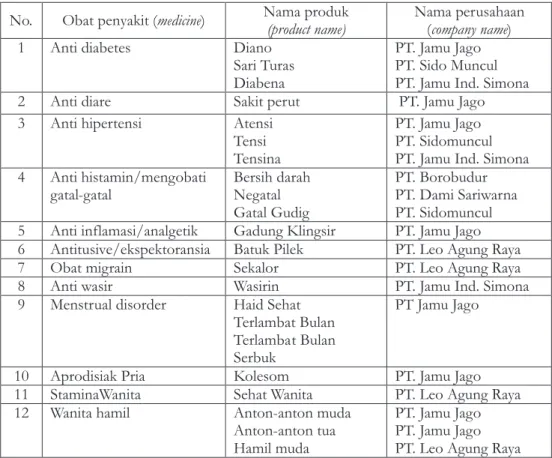 Tabel 1.  Kulit kayu pulai (Alstonia cortex) sebagai bahan campuran jamu Table 1.  Pulai's bark  (Alstonia cortex) as a medicinal compound