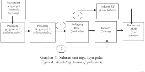 Gambar 4.  Saluran tata niga kayu pulai Figure 4.  Marketing channel of  pulai bark