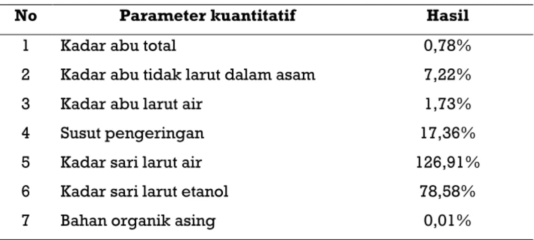 Tabel 1. Hasil Analsis Kuantitatif Simplisia Umbi Hati Tanah 