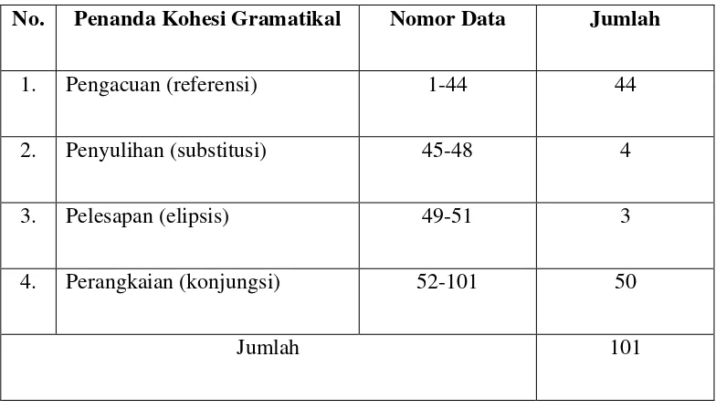 Tabel I. Dominansi Penanda Kohesi Gramatikal pada Wacana 