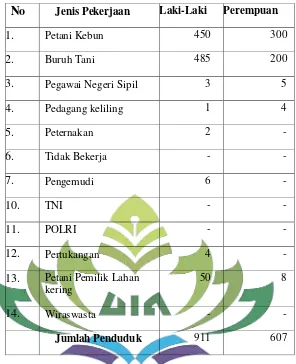 Tabel 1.2 Mata Pencaharian Penduduk Desa Mulya Agung 