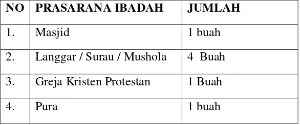 Tabel 1.4 Sarana Prasarana Ibadah Desa 