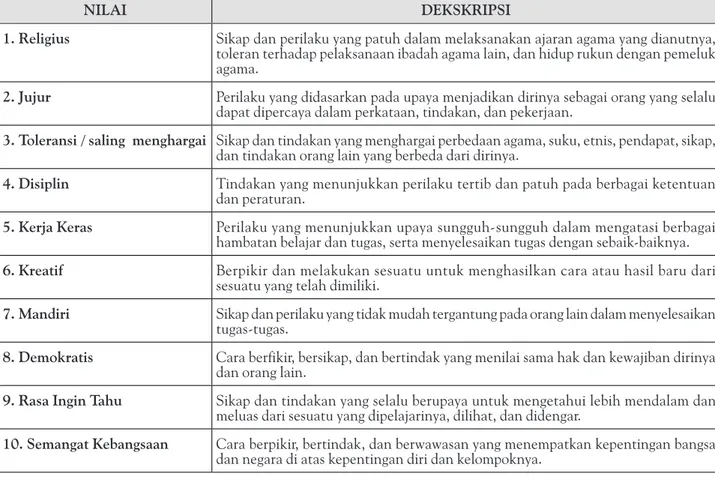 Tabel 1. Deskripsi Nilai Pendidikan Karakter