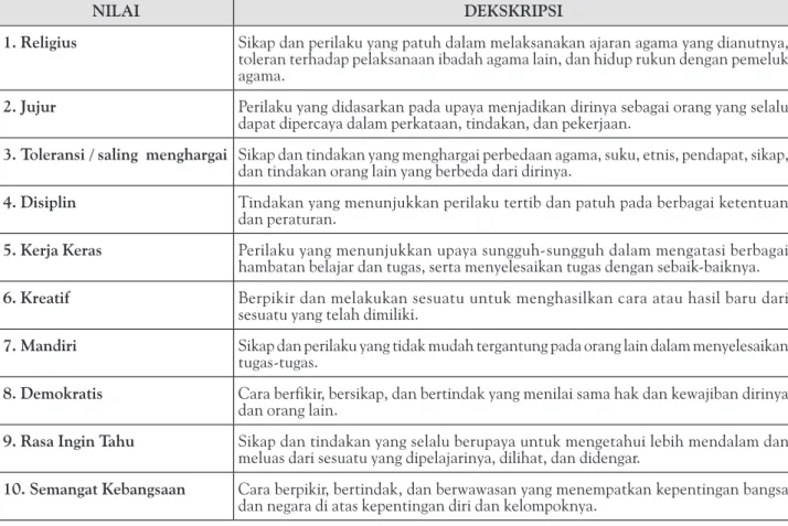 Tabel 1. Deskripsi Nilai Pendidikan Karakter