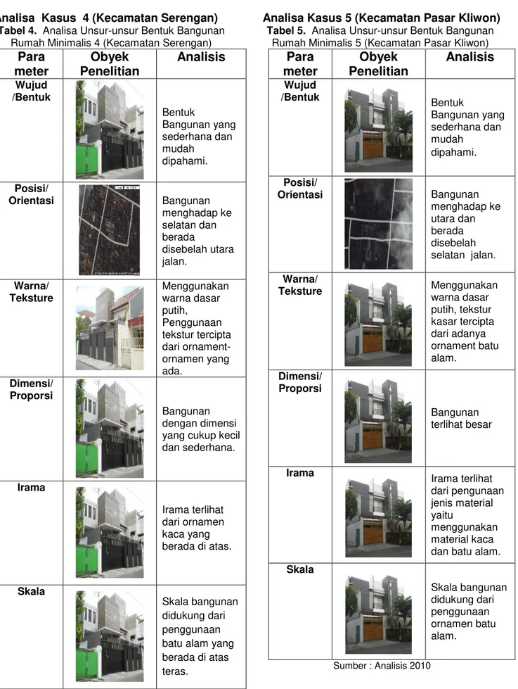 Tabel 4.  Analisa Unsur-unsur Bentuk Bangunan  Rumah Minimalis 4 (Kecamatan Serengan) 