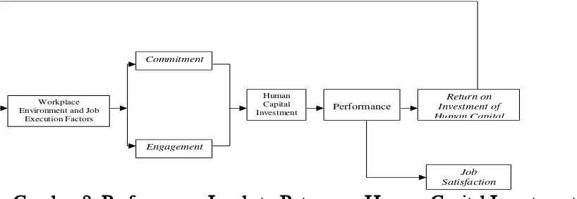 Gambar 3. Performance Leads to Return on Human Capital Investment,  Reinforcing Commitment and Eliciting Engagement 