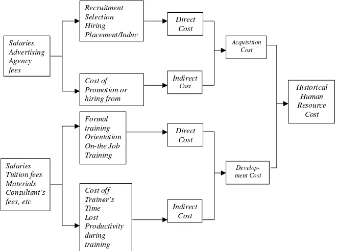 Gambar 1. Model Pengukuran Historical Cost Sumber Daya Manusia 