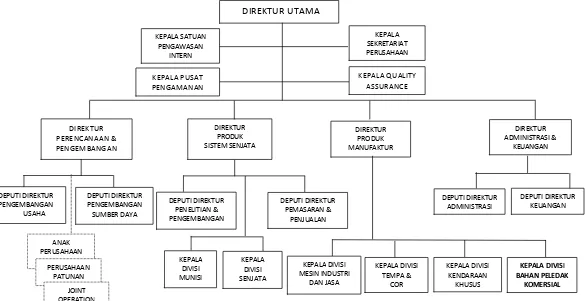 Gambar 3.1 Struktur Organisasi PT. PINDAD (PERSERO) Bandung 