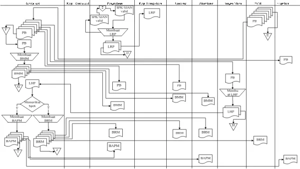 Gambar 4.2 Flow Map pembelian yang sedang berjalan (lanjutan)