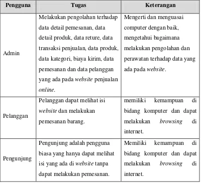 Tabel 3.1 Pengguna Sistem Baru 