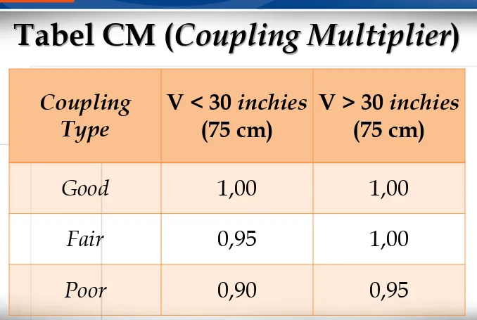 Tabel CM (Coupling Multiplier) 