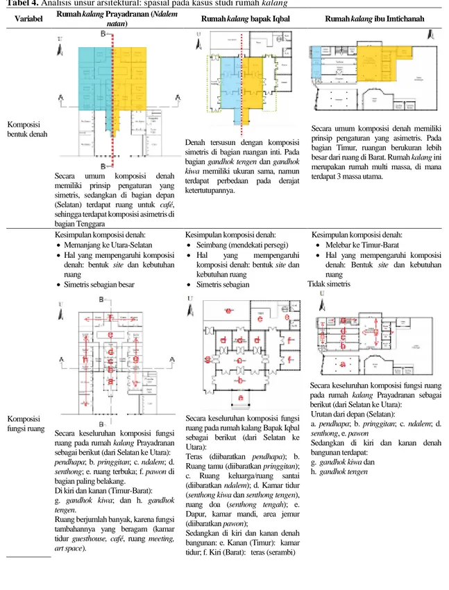 Tabel 4. Analisis unsur arsitektural: spasial pada kasus studi rumah kalang  Variabel  Rumah kalang Prayadranan (Ndalem 