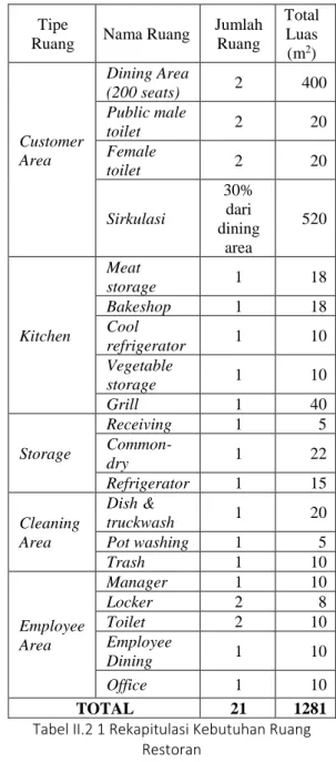 Tabel II.2 1 Rekapitulasi Kebutuhan Ruang  Restoran