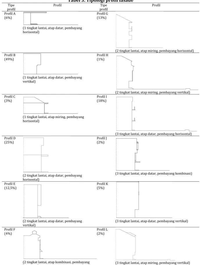 Tabel 3. Tipologi profil fasade 