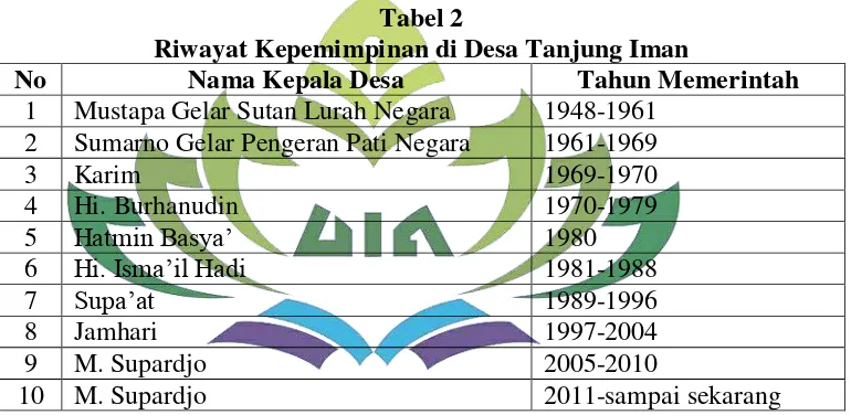 Tabel 2 Riwayat Kepemimpinan di Desa Tanjung Iman 