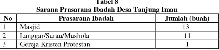 Tabel 8 Sarana Prasarana Ibadah Desa Tanjung Iman 