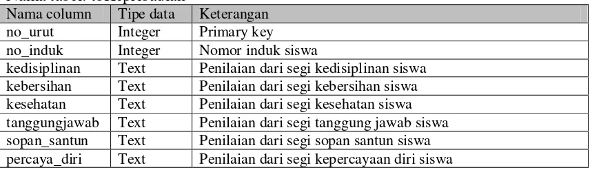 Tabel 3.11 Kamus Data untuk tbKepribadian 