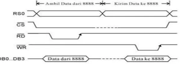 Gambar 2.3  Diagram waktu pengambilan/pengiriman data dari/ke MT8888 