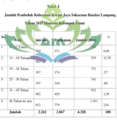 Tabel IJumlah Penduduk Kelurahan Korpri Jaya Sukarame Bandar Lampung