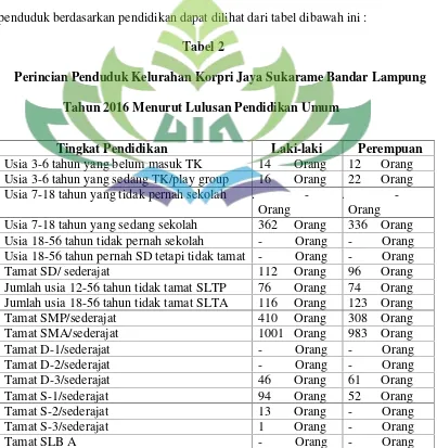 Tabel 2Perincian Penduduk Kelurahan Korpri Jaya Sukarame Bandar Lampung