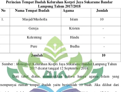 Tabel 5Perincian Tempat Ibadah Kelurahan Korpri Jaya Sukarame Bandar