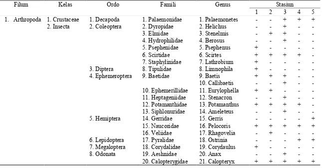 Tabel 4.1. Klasifikasi Makrozoobentos yang Didapatkan pada Setiap Stasiun Penelitian 