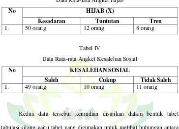 Tabel III Data Rata-rata Angket Hijab 