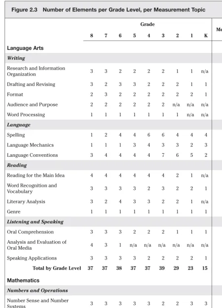 Figure 2.3 Number of Elements per Grade Level, per Measurement Topic