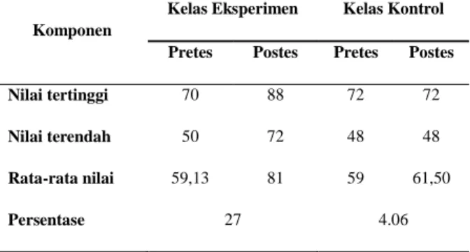 Tabel  4.  Rekapitulasi  nilai  pretes  dan  postes kelas eksperimen dan kontrol 