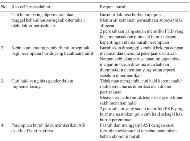 Tabel 1. Permasalahan Hak Maternitas Buruh Perempuan No Kasus/Permasalahan Respon buruh